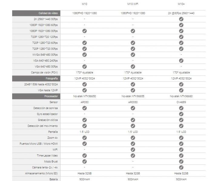 Tabla comparativa Cámara SJCAM M10